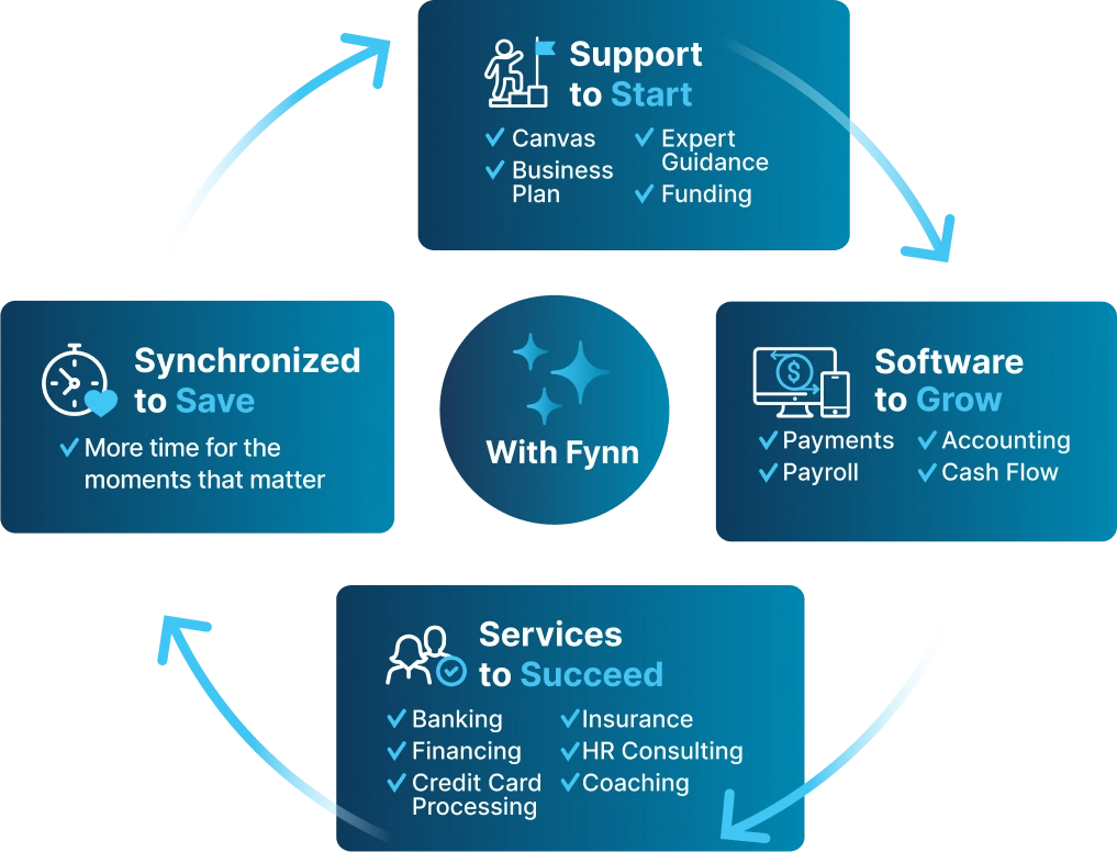 Entrepreneur Ecosystem