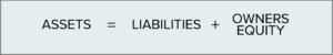 The Accounting Equation - Assets equal liabilities plus owners equity